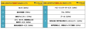 日本人がホテルで重視するポイントは?