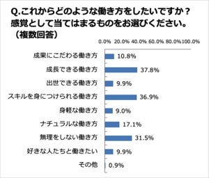 現役世代が希望する働き方、3位は「無理をしない」 - 1位は?