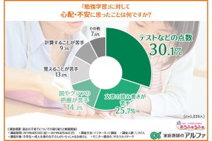 子どもの勉強学習と能力、ママはどちらが重要だと感じている?