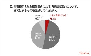 増税前に購入しておきたいものは?