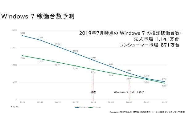 法人ユーザーは2023年まで使えるWindows 7、一般ユーザーは？ - 阿久津良和のWindows Weekly Report