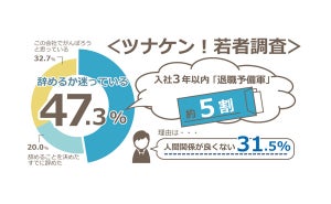 「辞めた」「辞めたい」入社3年目以内の若者はどのくらいいる?