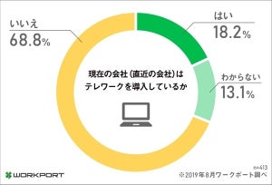 東京オリパラに向け政府が進めるテレワーク、実際の導入率は?