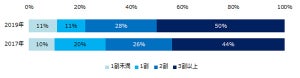 転職希望者の1/3は今の会社にいるべき! 半数のコンサルタントが回答