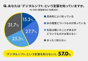 企業のデジタルシフトへの意識と社員の転職意向の関係性が判明