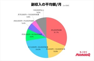 副収入の平均額、半数以上が「月1万円以上」 - 最も多い金額帯は?