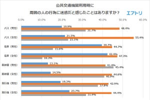 「公共交通機関のマナー」アンケート「大声での会話」など上位に