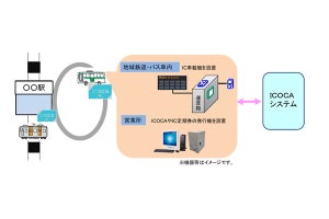 JR西日本「ICOCA」展開の取組み発表、地域交通のICサービス実現へ