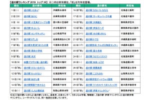 トリップアドバイザー、「道の駅ランキング2019」を発表