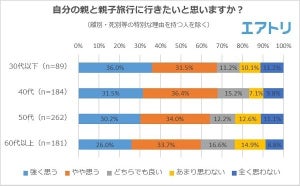 子どもが負担する「親の旅費」、いくらぐらい?