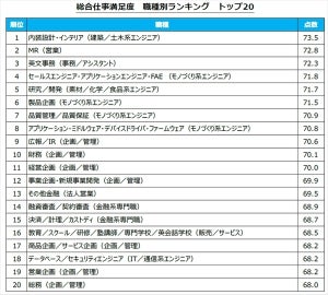 全118職種の仕事満足度ランキング発表 - 2位は「MR」