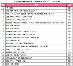 女性版仕事満足度ランキング、初の1位を獲得した職種は?