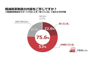 軽減税率制度で「ランチタイムが変化する」と回答した人の割合は?