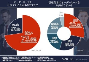 オーダースーツ、経営者の7割以上が複数本所持 - 平均予算は?