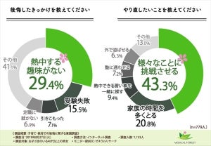 保護者の7割超が「子育てで後悔」 - やり直したいこと1位は?