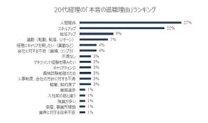 20代経理の退職理由、1位は? - 3位に給与アップ