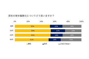 男性が妥当と考える育休期間は「1カ月～3カ月未満」 - 実際の取得期間は?