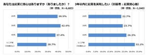 シニアの4人に1人が起業に関心あり - 起業しようと思った理由は?