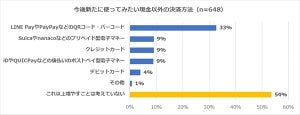 消費増税後に加えたい決済方法は?