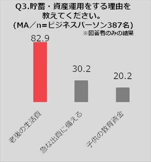 ミドル世代のビジネスパーソンが貯蓄・資産運用をする理由は?