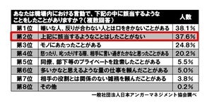 企業勤めの人におけるパワハラ予備軍は何割?