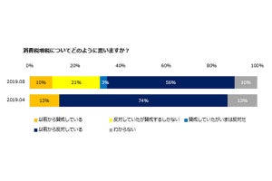 10月増税で45%が期待していることは? - 33%は「何も期待しない」