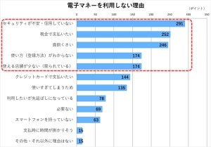 電子マネー、4人に1人以上が「利用しない」 - 拒む理由は?