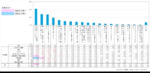 派遣社員を選んだ理由、「正社員として就職できなかった」割合は?