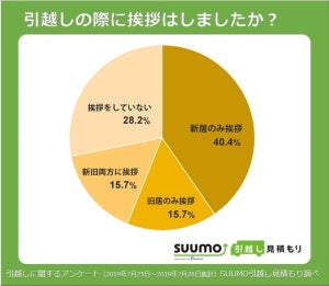 引越しの挨拶、7割超が実施 - 手土産の予算は?