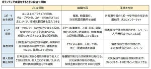 ボランティアに行くときは保険加入も忘れずに