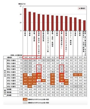 消費税増税、7割が節約志向 - 増税後に節約したい費目は?