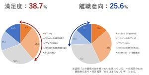 職場への不満・離職意向が高まる年代は?