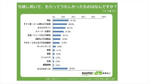 引越し祝いでもらって嬉しかったもの、1位は?