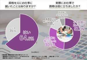 取得資格を仕事に活用できている女性はどれくらい?