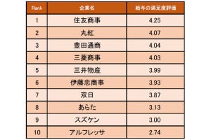 商社・卸売業界で給与の満足度が高い企業、1位は? - 2位は丸紅