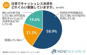 キャッシュレス決済で最も重視していることは?