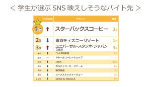 映えそうなバイト先 - 3位はUSJ、2位はディズニー、1位は?