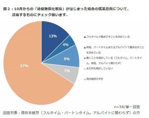 幼保無償化で浮いたお金の使い道、1位は? 