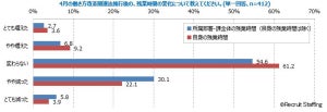 働き方改革も、6割の管理職が「残業時間変わらない」