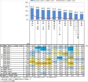 消費増税、94.3%が「家計に影響」 - 節約している費用は?