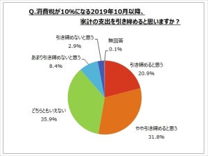 消費増税後、家計の支出を「引き締める」と答えた人は何割?