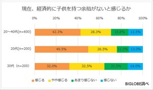 20～40代で「経済的に子どもを持つ余裕がない」人の割合は?