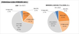 消費増税後、軽減税率が適用される出前の利用回数は増える?