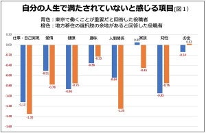 役職者の性格傾向からみる - 東京勤務と地方勤務、幸せなのはどっち!?