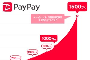 PayPay、登録ユーザー数1,500万人突破 - 1周年記念「PayPay感謝デー」開催、全額還元も