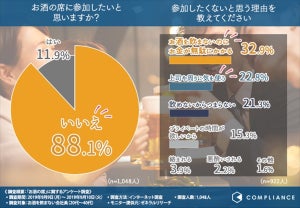 お酒を飲まない会社員が飲酒する人に求めること、1位は?