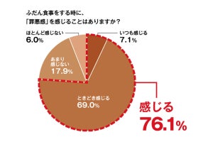 食事のときに最も罪悪感を感じる成分は? - 2位は「脂質」