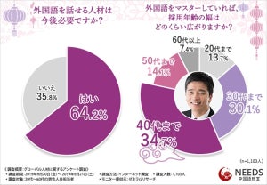 人事担当者の6割が「外国語を話せる人材が必要」 - ニーズがある言語は?