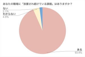 9割超が「職場に放置され続けている課題がある」 - 理由は?