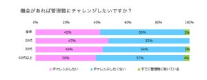 「機会があれば管理職にチャレンジしたい」と回答した女性の割合は?